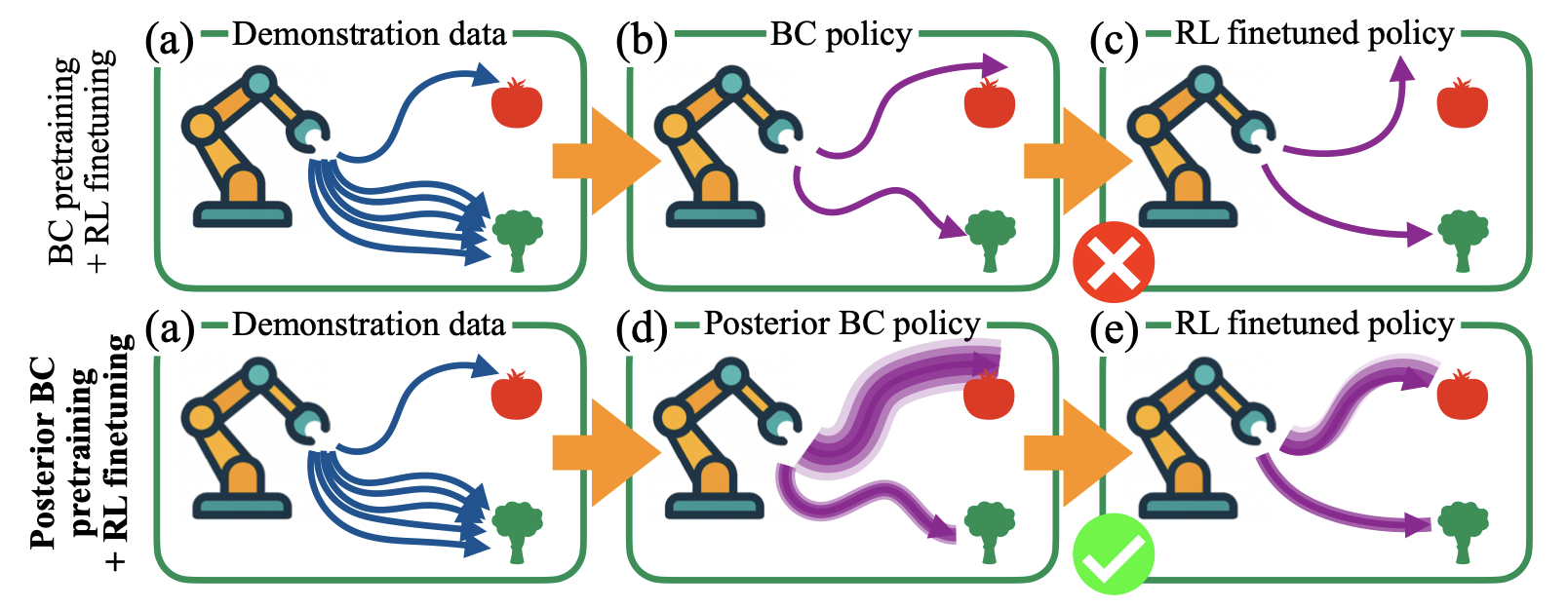 Posterior Behavioral Cloning: Pretraining BC Policies for Efficient RL Finetuning