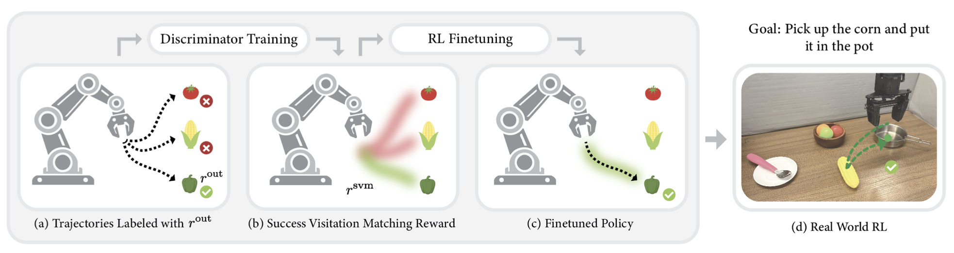 Learning Process Rewards via Success Visitation Matching for Efficient RL